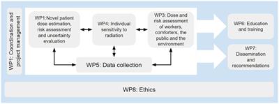 The SINFONIA project repository for AI-based algorithms and health data